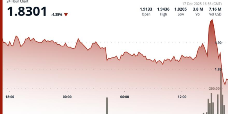 DOT drops 3% to $1.83 as crypto markets reverse lower