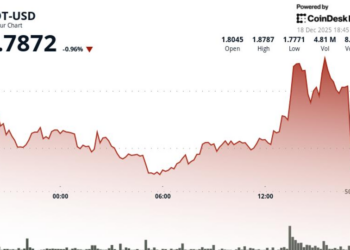 Polkadot’s DOT slips 2% on above average volume