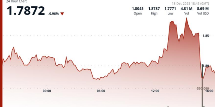 Polkadot’s DOT slips 2% on above average volume