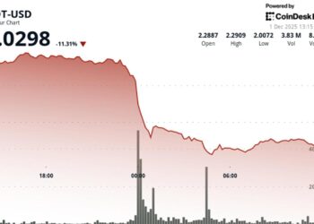 Polkadot Plunges 11% Breaking Below $2.05 Support Level Amid Broader Selloff