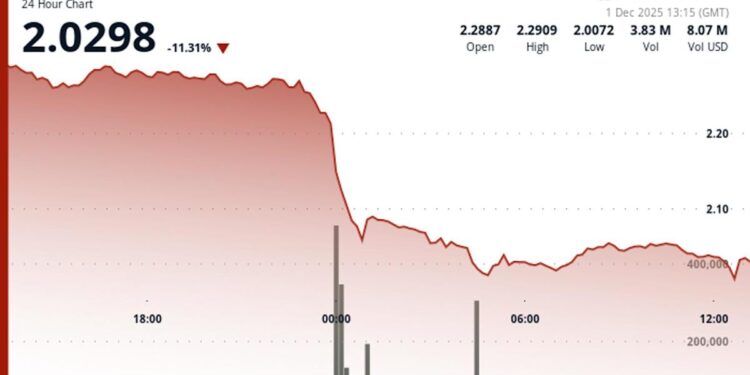 Polkadot Plunges 11% Breaking Below $2.05 Support Level Amid Broader Selloff
