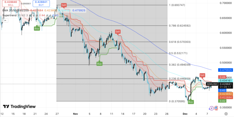 Cardano Price Prediction: Traders Eye Critical Levels as Market Awaits Hoskinson’s “Good Day” Signal