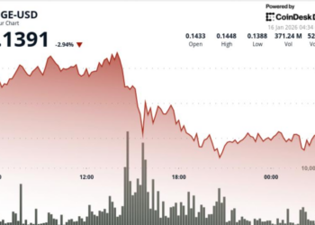 Dogecoin price forecast: DOGE drops 4% as traders sell rallies – CoinDesk