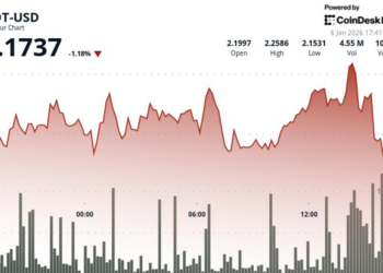 Polkadot (DOT) declines in late session selloff