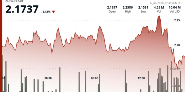 Polkadot (DOT) declines in late session selloff