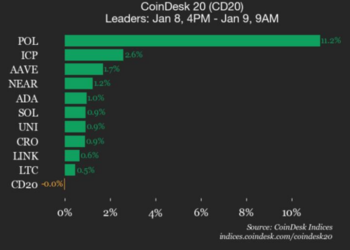 CoinDesk 20 Performance Update: Index Trades Flat as Polygon Gains 11.2%