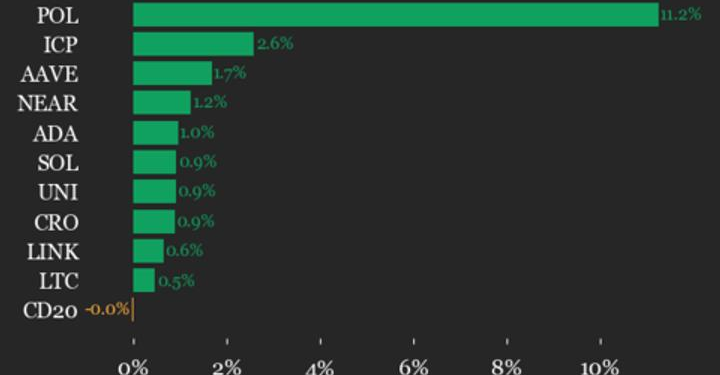 CoinDesk 20 Performance Update: Index Trades Flat as Polygon Gains 11.2%