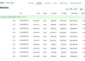 Bybit Leads Global XAUT Spot Trading with ~16% Market Share as Tokenized Gold Rallies to New Highs