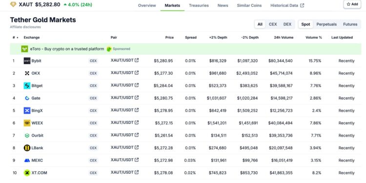 Bybit Leads Global XAUT Spot Trading with ~16% Market Share as Tokenized Gold Rallies to New Highs