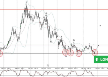 Chainlink Wave Analysis 26 January 2026