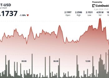 Polkadot's DOT declines in U.S. afternoon selloff – Yahoo! Finance Canada