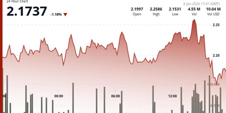 Polkadot's DOT declines in U.S. afternoon selloff – Yahoo! Finance Canada