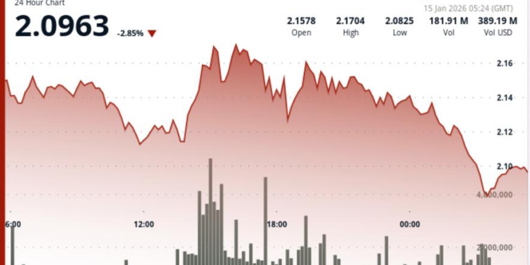 XRP slips 3% despite Ripple license approvals as bitcoin weighs on market – CoinDesk