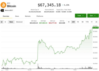 BTC hits $67,000; ETH, DOGE, SOL lead amid crypto short squeeze