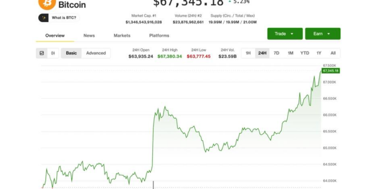 BTC hits $67,000; ETH, DOGE, SOL lead amid crypto short squeeze