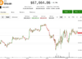 BTC unfazed by Trump tariff news; DOGE, SOL, ADA lead modest bounce