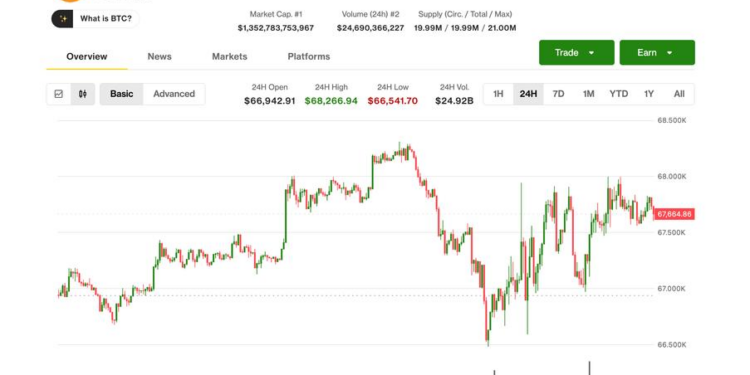 BTC unfazed by Trump tariff news; DOGE, SOL, ADA lead modest bounce