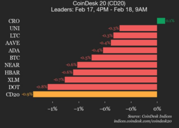 Aptos (APT) declines 3%, leading index lower