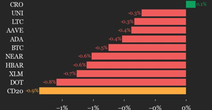 Aptos (APT) declines 3%, leading index lower