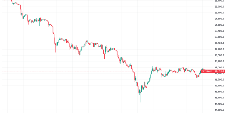 Daily Crypto Signals: Bitcoin Rebounds to $70K, Ethereum and Solana Face Persistent Headwinds
