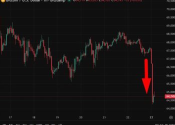 Here’s why Bitcoin dropped sharply back under US$65K. No, its not a tariff tumble!
