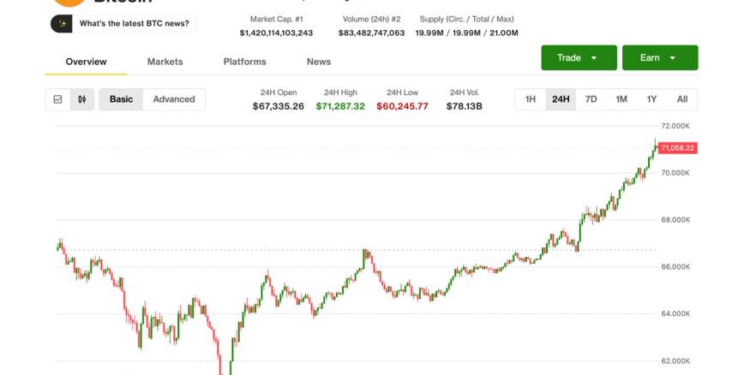 BTC re-takes $70,000 as Michael Saylor addresses Quantum Computing threat