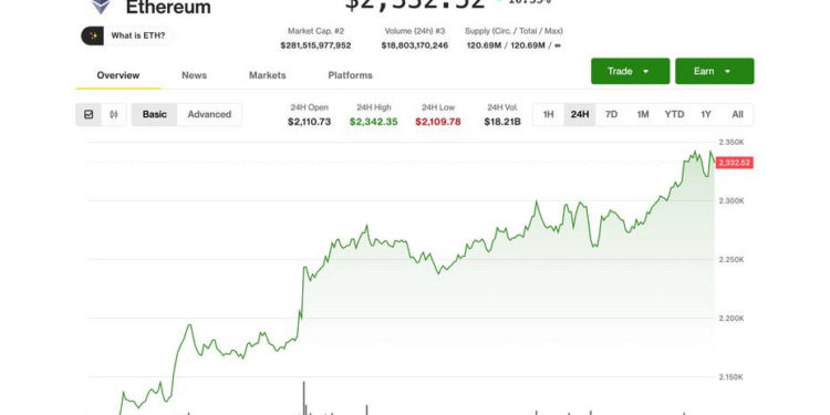 ETH surges 10% outpacing bitcoin gains as ETF demand, Bitmine buying accelerate