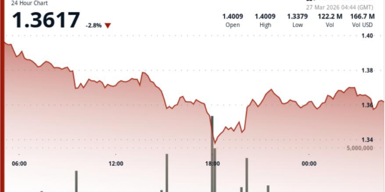 XRP slides toward $1.35 as liquidation wave signals weak support – CoinDesk