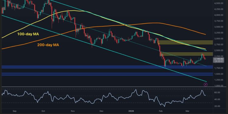 Will ETH Lose $2K Support After Rejection at $2.4K?