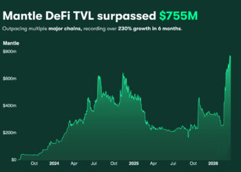Mantle DeFi TVL Surpasses Avalanche and Sui, Crossing $755M With +230% Growth in 6 Months