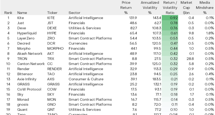 In the first quarter of this year, the virtual asset market has been experiencing a “crypto winter” ..