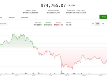Bitcoin (BTC) price drops from recent highs as traders watch CME gap, Kelp fallout: Crypto Markets Today
