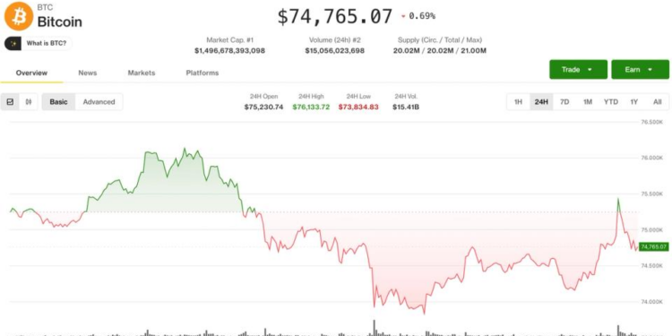 Bitcoin (BTC) price drops from recent highs as traders watch CME gap, Kelp fallout: Crypto Markets Today