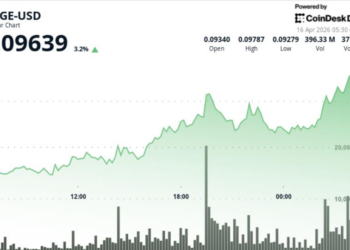 Dogecoin jumps 4.5% to nearly 10-cents, outperforming bitcoin and ether