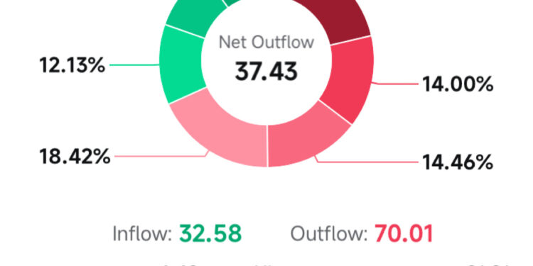 $Ethereum (ETH.CC)$ Same old story, retail buys the weekend … – moomoo Community