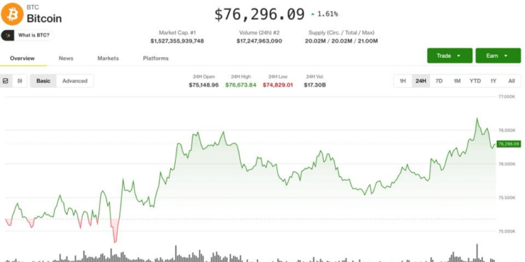 Crypto market strength led by bitcoin as altcoin sentiment stays fragile