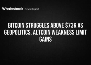 Bitcoin Struggles Above $73K as Geopolitics, Altcoin Weakness Limit Gains