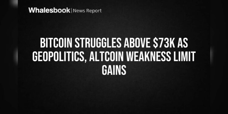 Bitcoin Struggles Above $73K as Geopolitics, Altcoin Weakness Limit Gains
