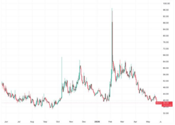 Bitcoin volatility hits 7 month low as institutional demand steadies markets