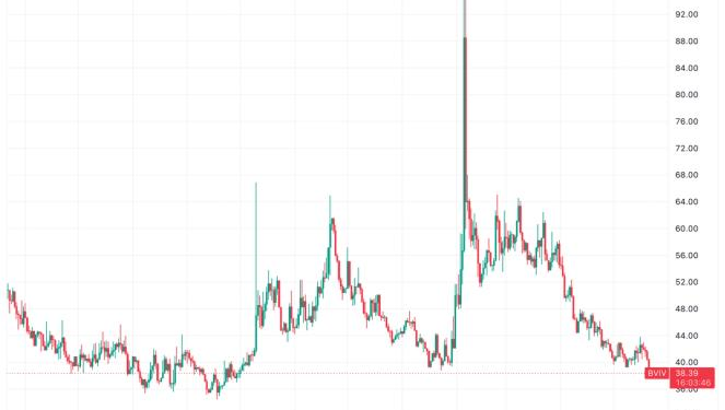 Bitcoin volatility hits 7 month low as institutional demand steadies markets