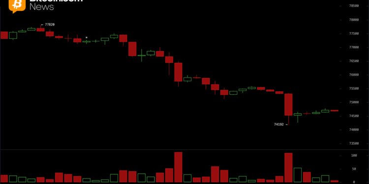BTC Risks Deeper Correction Below $74K