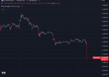 Ethereum Drops 2.33% in One Minute on Binance