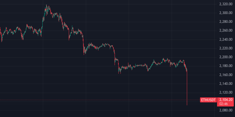 Ethereum Drops 2.33% in One Minute on Binance