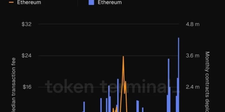 Ethereum transaction fees hit all-time lows as activity surges