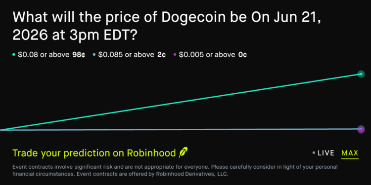 Dogecoin price on Jun 21, 2026 at 3pm EDT Crypto Prediction Market – Robinhood
