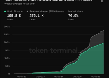 RWA Boom Accelerates as Ondo Leads Tokenization Surge