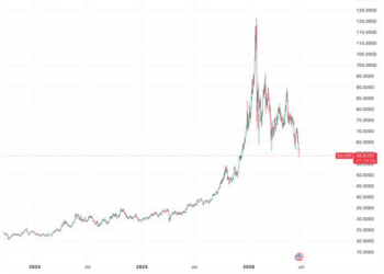 Gold, silver and bitcoin tumble as ‘debasement’ trade unwinds