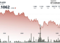 What next as Ripple-linked token falls 5% to $1.10