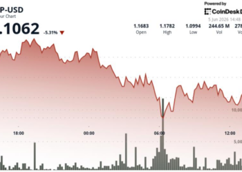 What next as Ripple-linked token falls 5% to $1.10