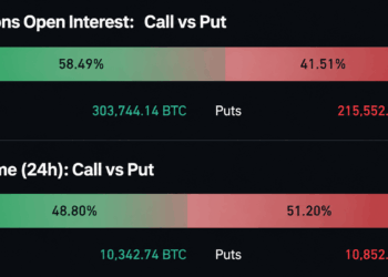 Bitcoin Options Traders Load up on $120K Strike Through December 2026